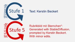 Dieser Score zeigt, wie viel KI verwendet wurde. Das Bild enthält zwei Kreise. Der obere stellt "Stufe 1 mit 100 Prozent Human inside" dar, der Text wurde ohne KI erstellt. Ausnahmen: Das mit Sternchen gekennzeichnete Roboter-Bild wurde von einer KI ausgegeben und danach bearbeitet. Daher steht der untere Kreis für "Stufe 5 mit 80 Prozent KI inside". Die Prompts stammen von Kerstin Beckert, diese wurden in StableDiffusion eingegeben.